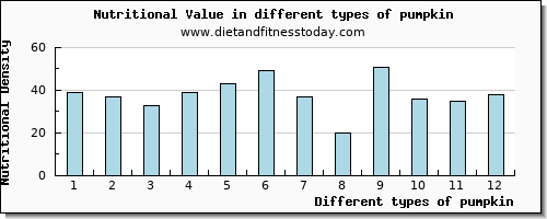 pumpkin nutritional value per 100g